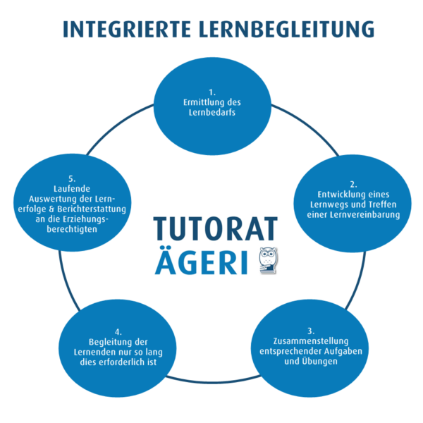 Integrierte Lernhilfe (Nachhilfe) | Tutorat Aegeri Grafik Integrierte Lernhilfe